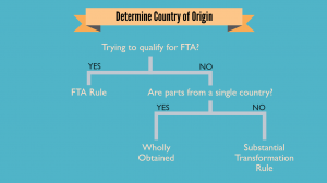 Determine Country of Origin Before Import